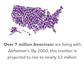 Over 7 million Americans are living with Alzheimer's. By 2050, this number is projected to rise to nearly 13 million.