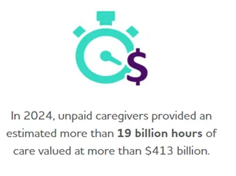 In 2024, unpaid caregivers provided an estimated more than 19 billion hours of care valued at more than $413 billion.